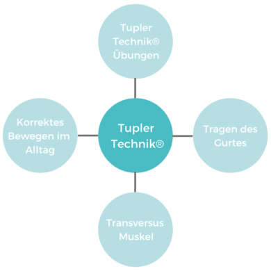 Vorstellung der Tupler Technique®