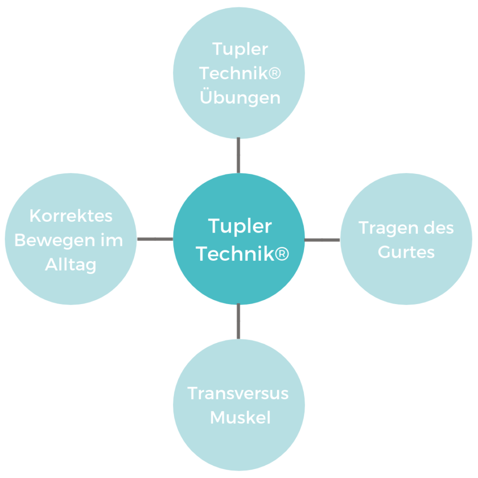 Vorstellung Der Tupler Technique® – Rektusdiastase